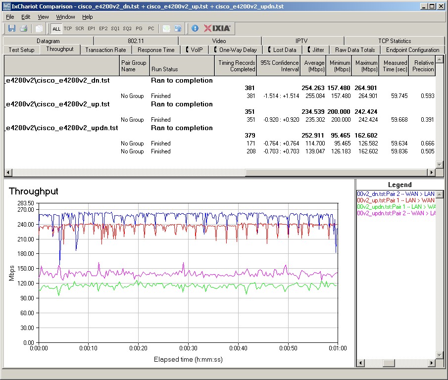 E4200V2 routing throughput IxChariot plots