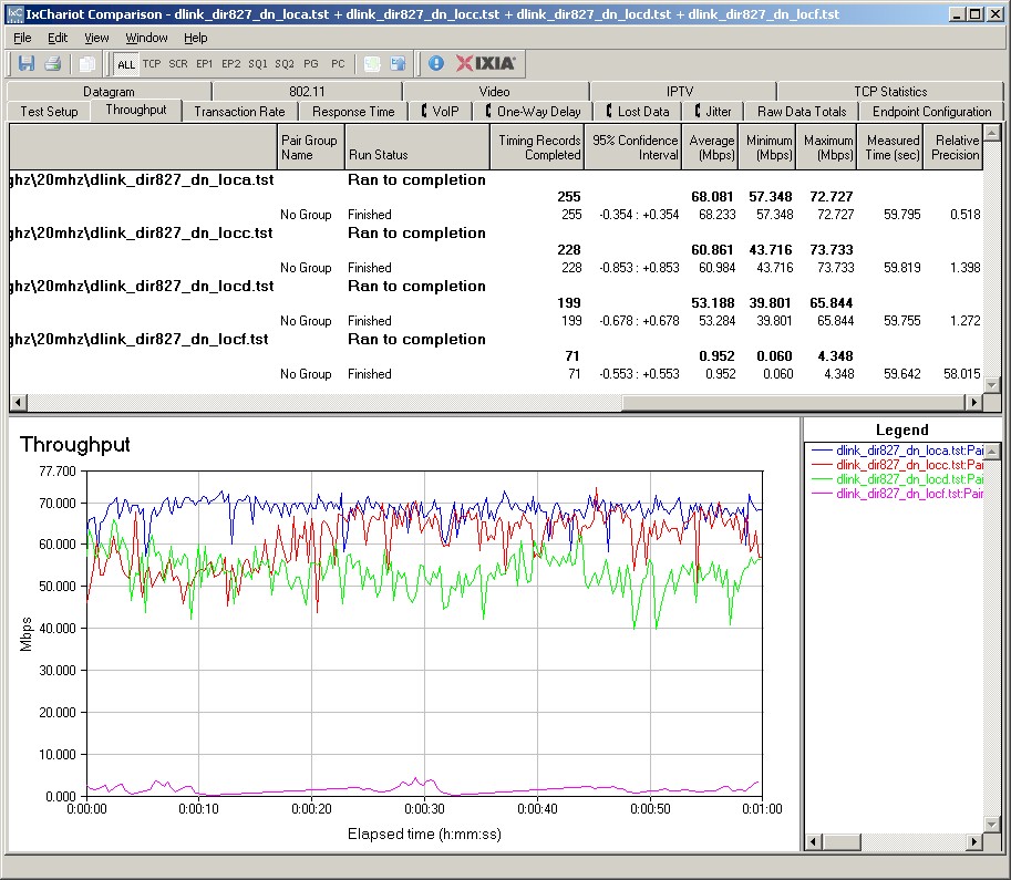 D-Link DIR-827 IxChariot plot - 2.4 GHz, 20 MHz, downlink