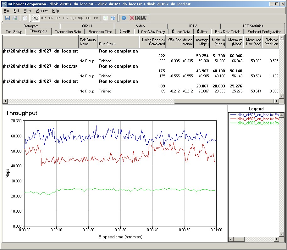 D-Link DIR-827 IxChariot plot - 5 GHz, 20 MHz, downlink