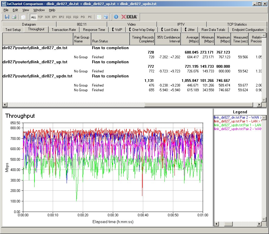 D-Link DIR-827 routing throughput summary