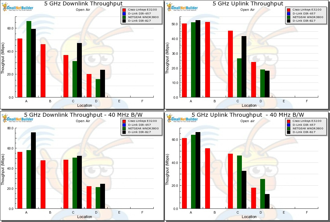 Throughput vs. location - 5 GHz