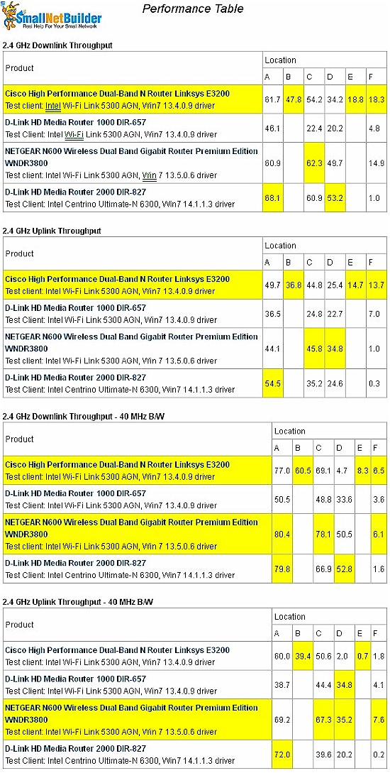 Wireless Performance comparison - 2.4 GHz