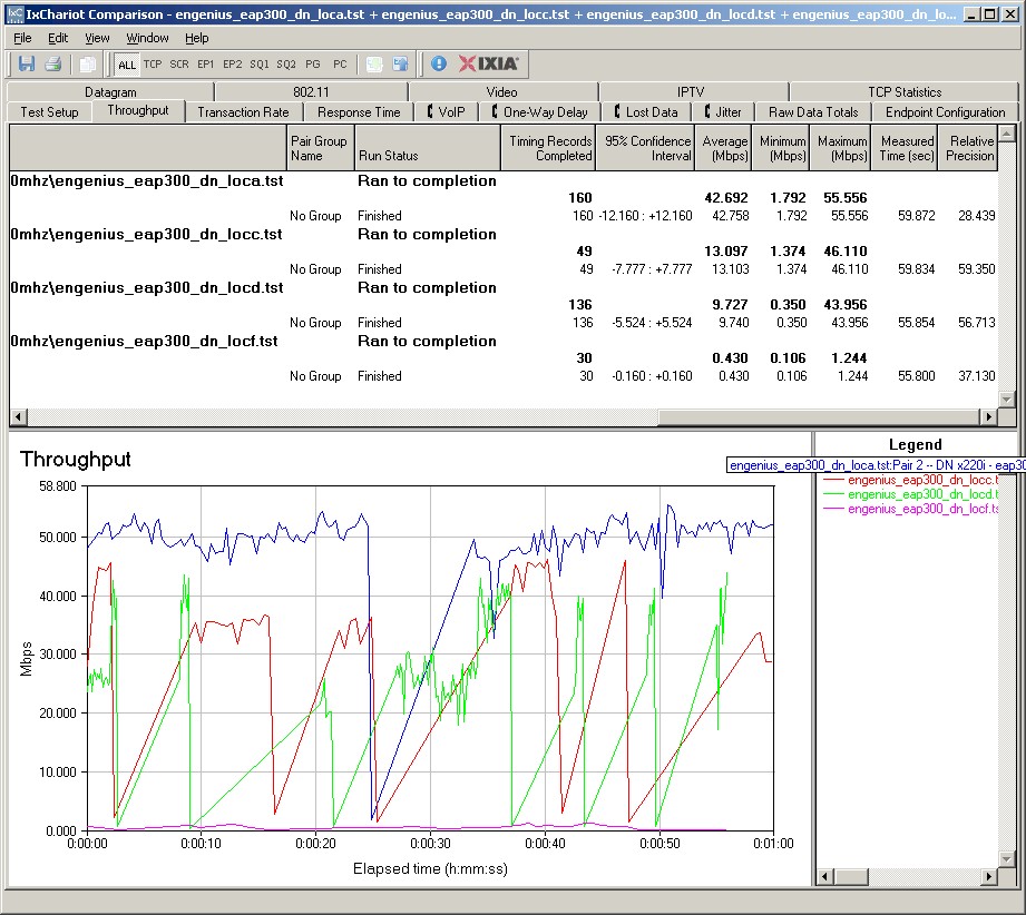 IxChariot plot - 2.4 GHz, 20 MHz, downlink