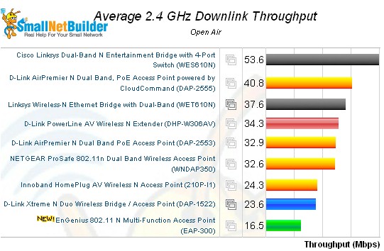 Wireless performance comparison - 2.4 GHz, 20 MHz mode, downlink