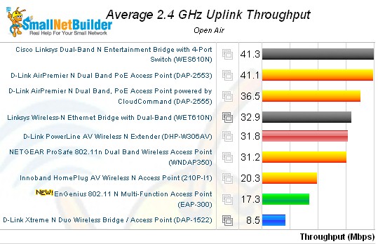 Wireless performance comparison - 2.4 GHz, 20 MHz mode, uplink