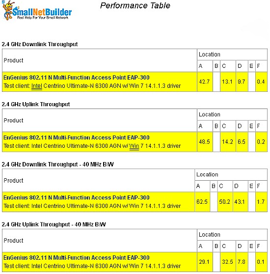 Wireless Performance Table - original