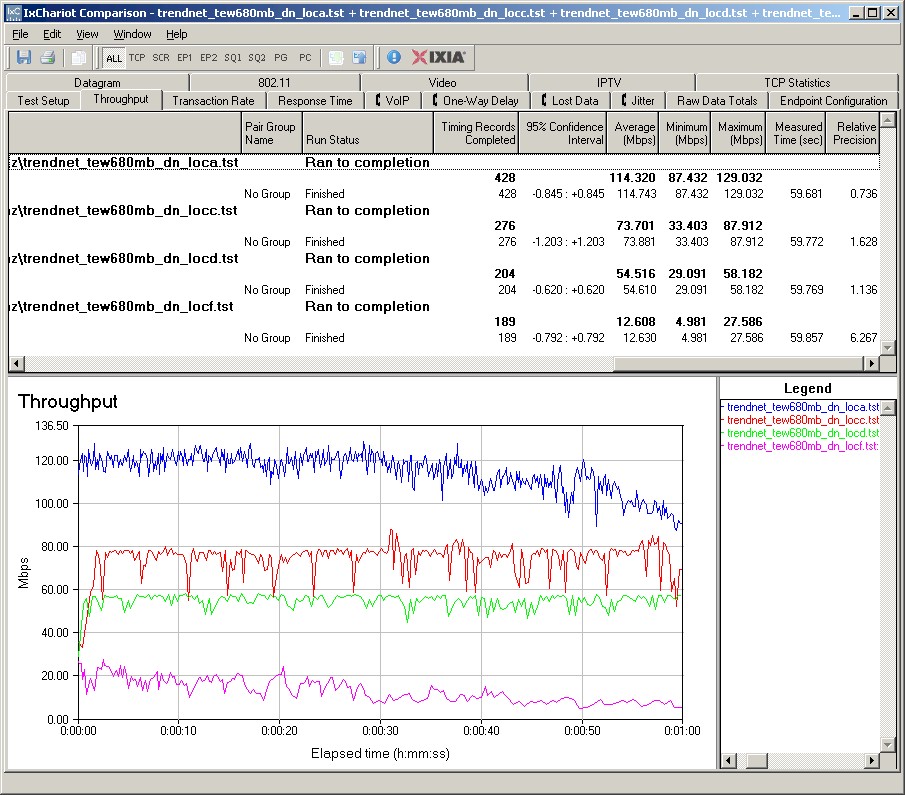 TRENDnet TEW-692GR router with TRENDnet TEW-680MB client - 2.4 GHz, 20 MHz mode