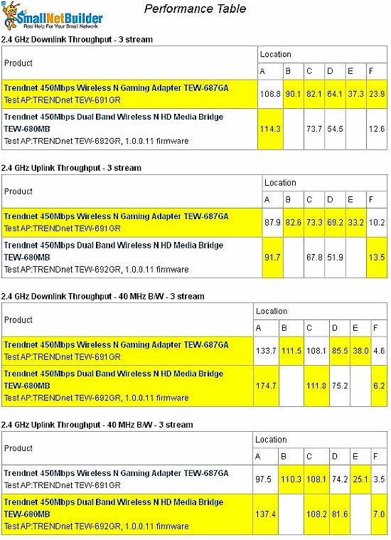 Wireless Performance Table - 2.4 GHz