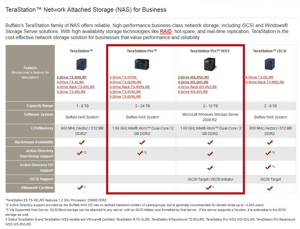 Comparison of Buffalo TeraStation models