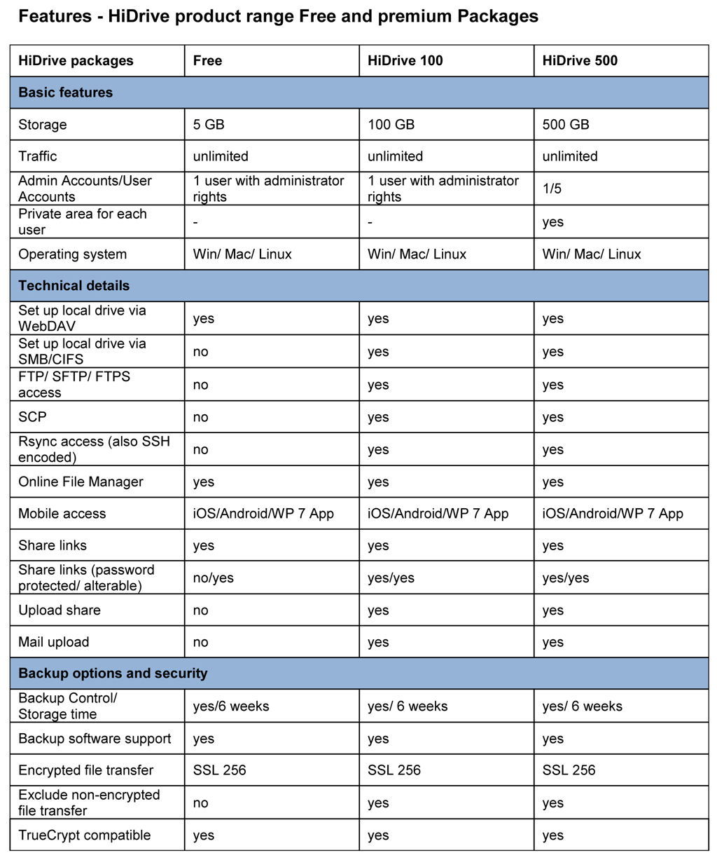 Hi Drive plan comparison