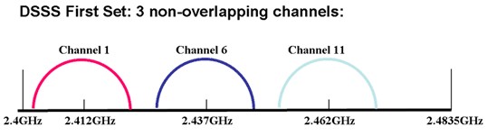 2.4 GHz band channel map