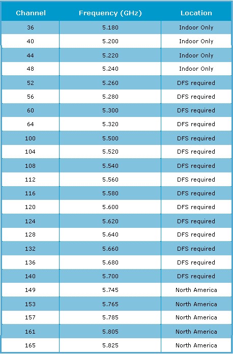 2.4 GHz band channel map