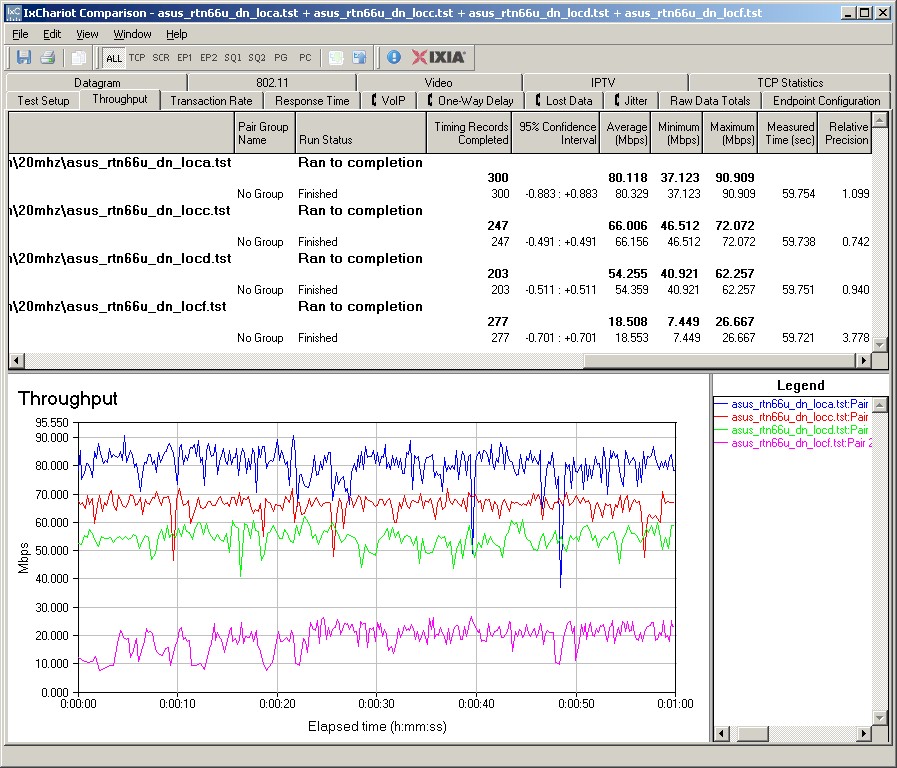 ASUS RT-N66U IxChariot plot summary - 2.4 GHz, 20 MHz mode, downlink, 2 stream