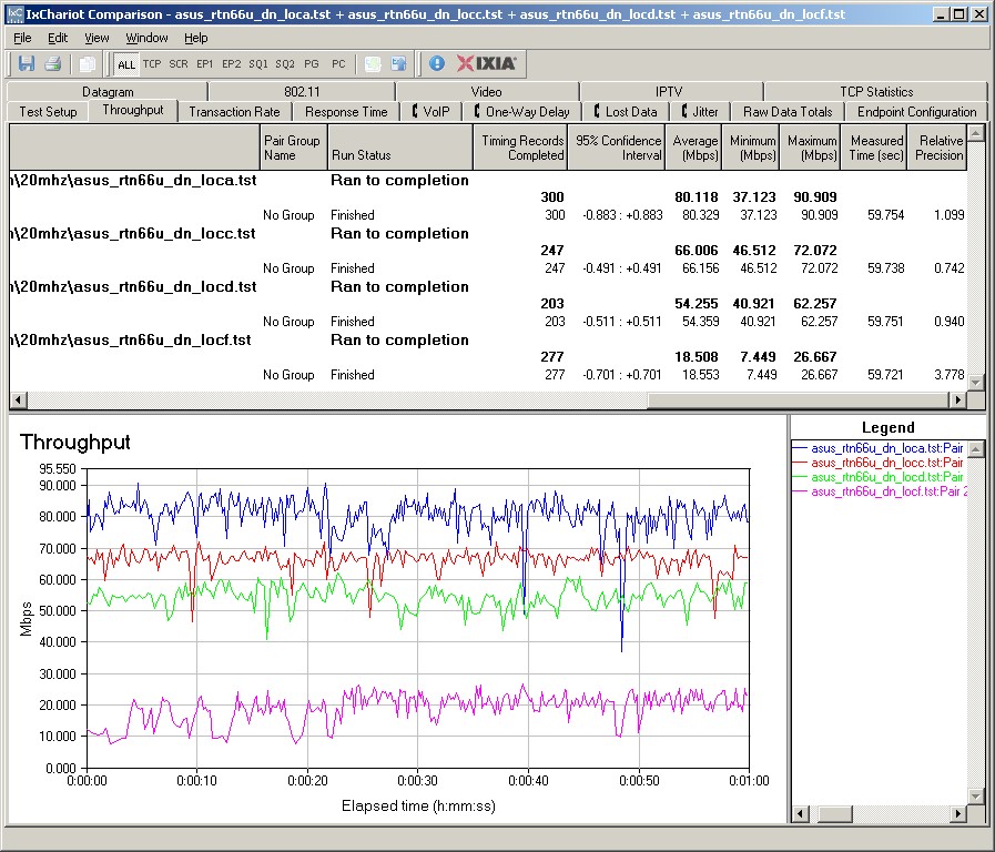 ASUS RT-N66U IxChariot plot summary - 2.4 GHz, 20 MHz mode, downlink, 2 stream ASUS RT-N66U IxChariot plot summary - 2.4 GHz, 20 MHz mode, downlink, 2 stream