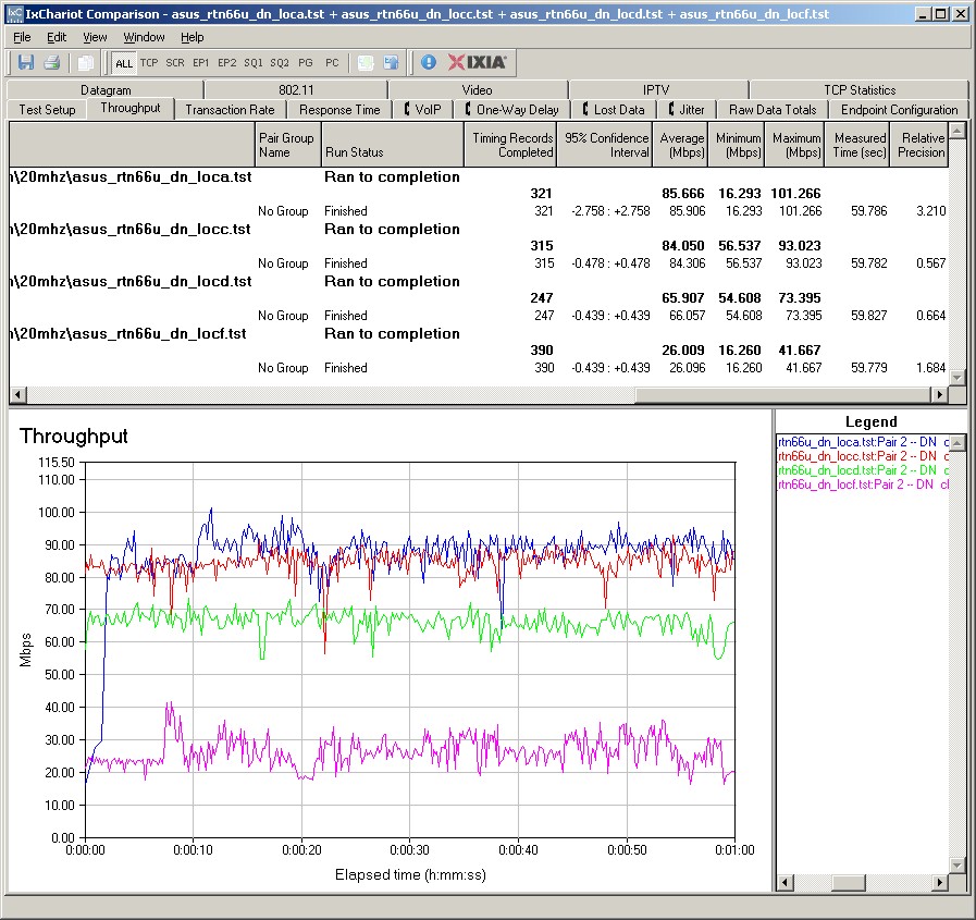 ASUS RT-N66U IxChariot plot summary - 2.4 GHz, 20 MHz mode, downlink, 3 stream