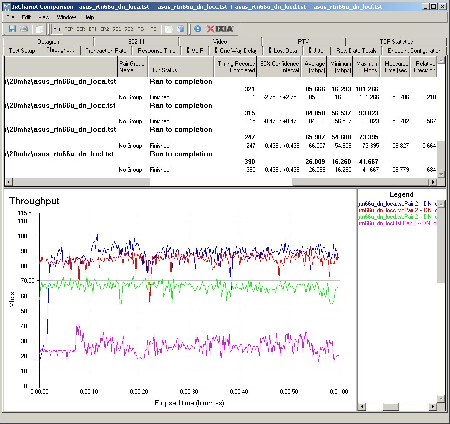 ASUS RT-N66U IxChariot plot summary - 2.4 GHz, 20 MHz mode, downlink, 3 stream ASUS RT-N66U IxChariot plot summary - 2.4 GHz, 20 MHz mode, downlink, 3 stream