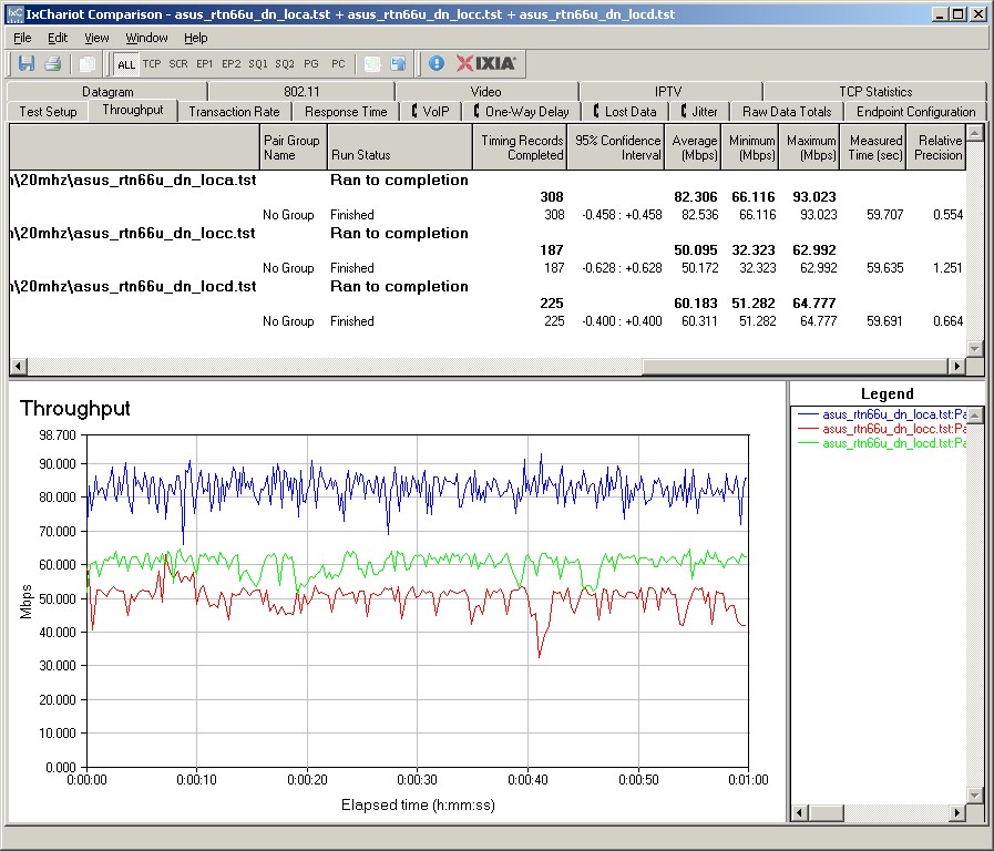 ASUS RT-N66U IxChariot plot summary - 5 GHz, 20 MHz mode, downlink, 2 stream ASUS RT-N66U IxChariot plot summary - 5 GHz, 20 MHz mode, downlink, 2 stream