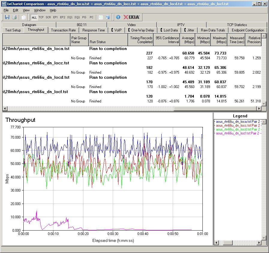 ASUS RT-N66U IxChariot plot summary - 5 GHz, 20 MHz mode, downlink, 3 stream