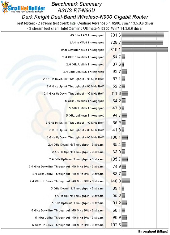 ASUS RT-N66U benchmark summary ASUS RT-N66U benchmark summary