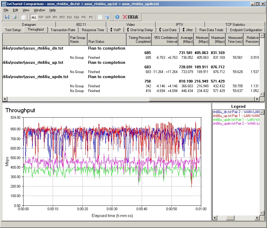 ASUS RT-N66U routing throughput ASUS RT-N66U routing throughput