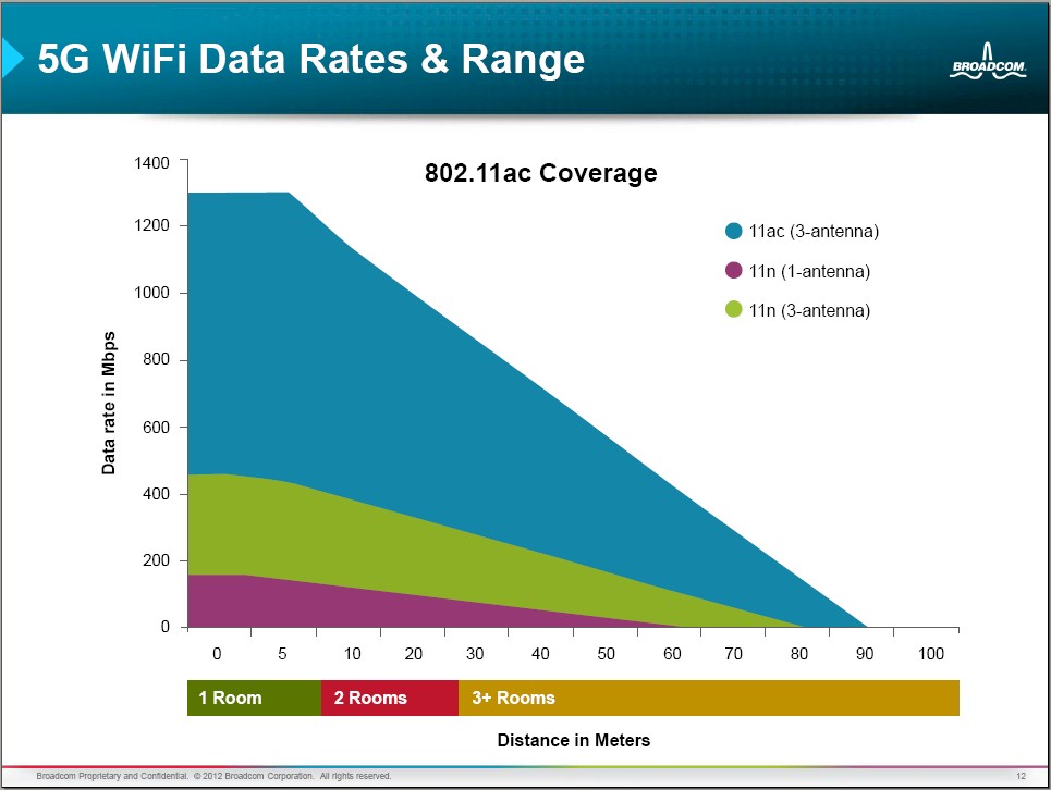 802.11n/802.11ac Rate over Range comparison