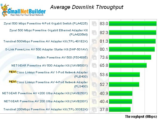 Average downlink throughput