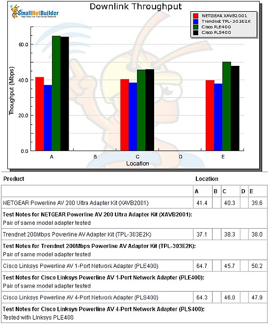 Uplink throughput vs. location