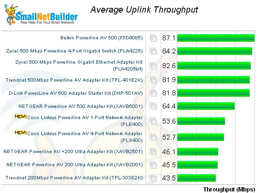 Average uplink throughput