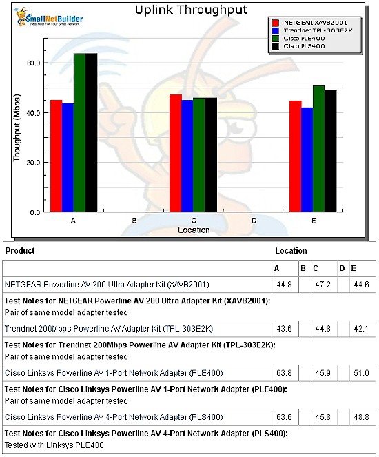 Uplink throughput vs. location