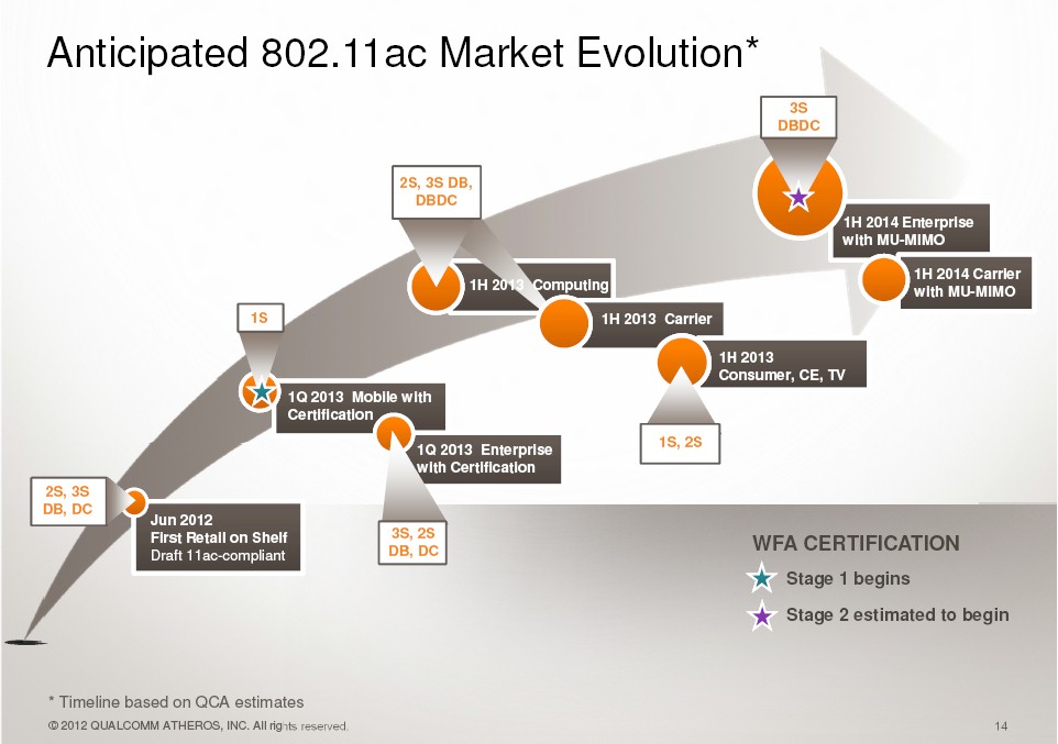 802.11ac stages