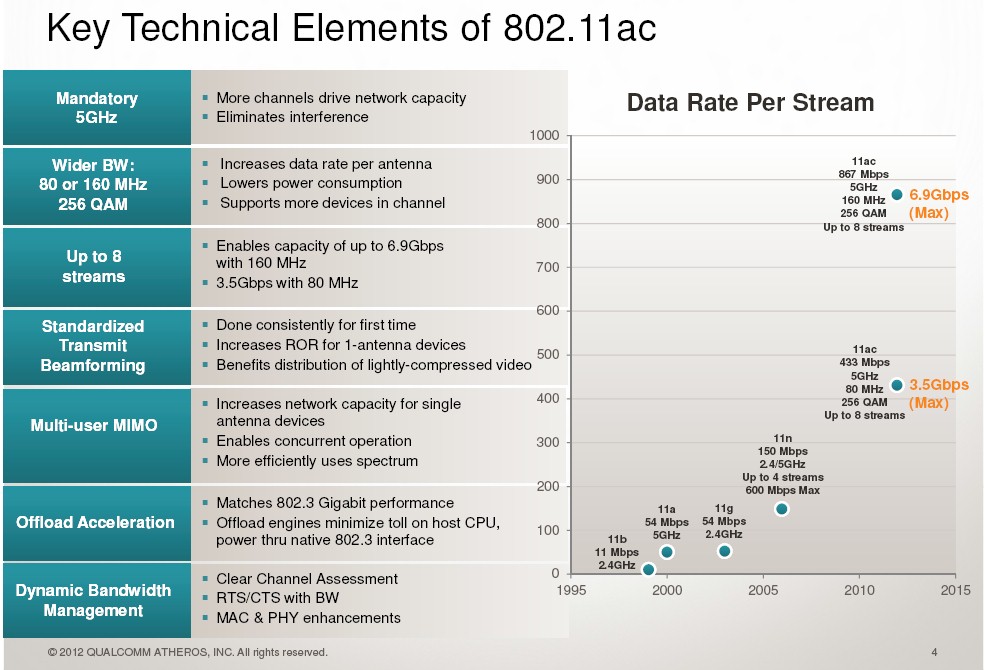 QCA 802.11ac Key Technical Elements Summary