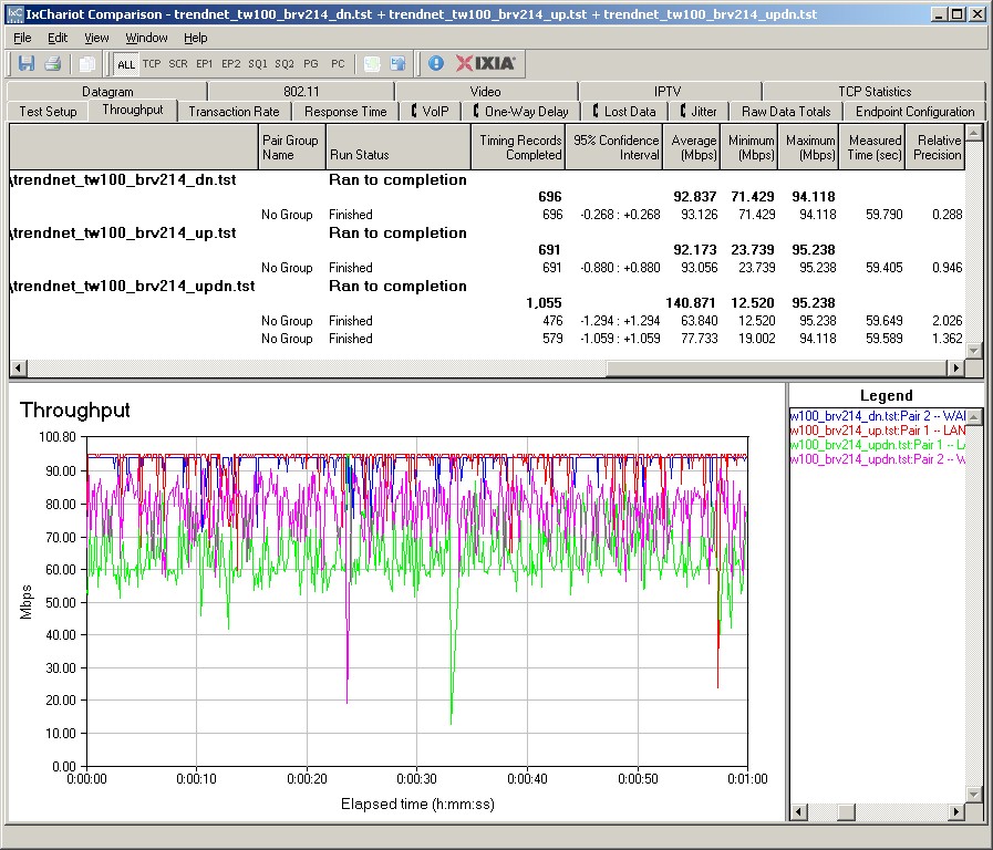 TW100-BRV214 routing throughput