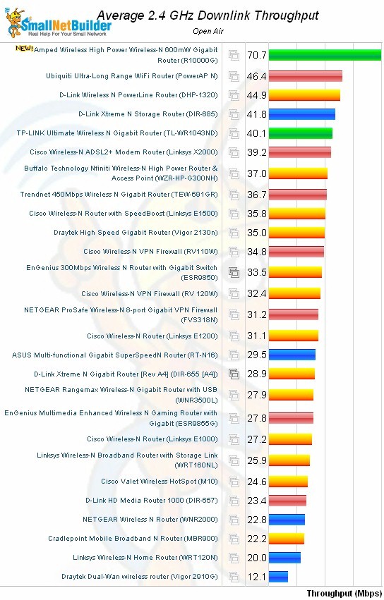 Average 2.4 GHz Downlink Throughput ranking - 2.4 GHz only routers