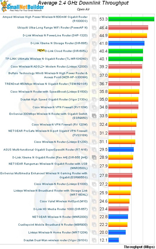 Average 2.4 GHz Downlink Throughput ranking - 2.4 GHz only routers - Location F retest results