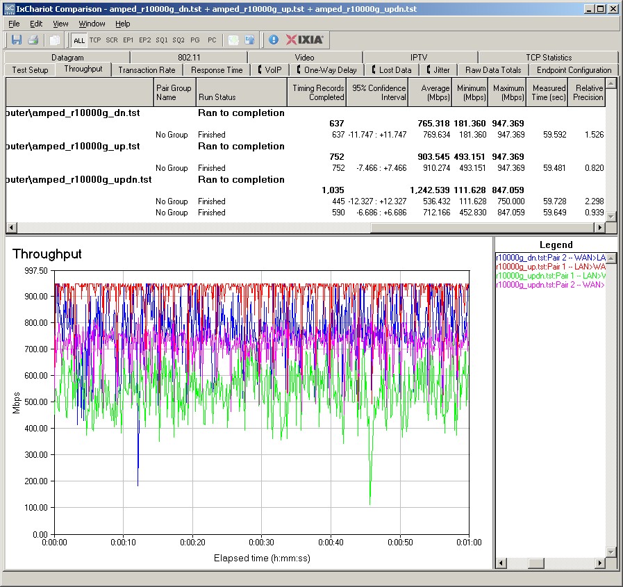 Amped R10000G Routing throughput plots