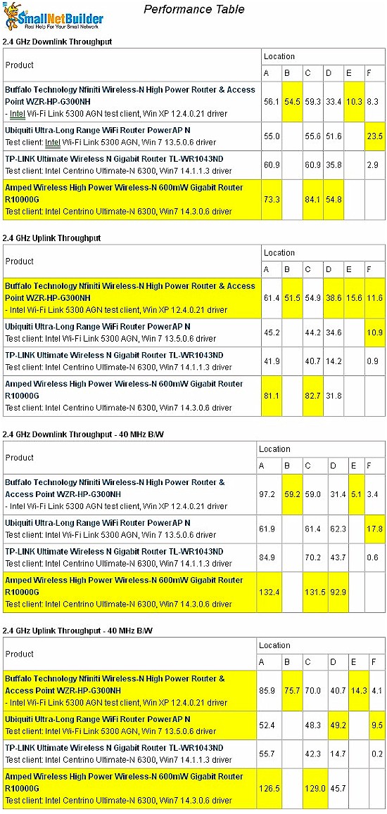 Wireless Performance Comparison