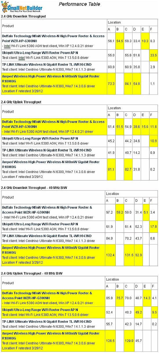 Wireless Performance Comparison - retest