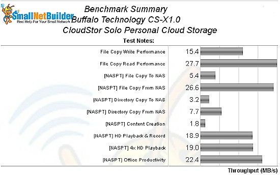 CloudStor Solo performance benchmark summary