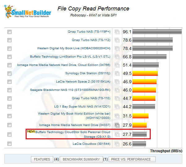 CloudStor Solo read performance ranking