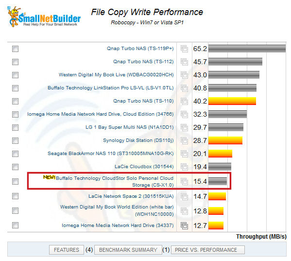 CloudStor Solo write performance ranking