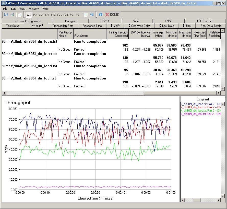 DIR-605L Wireless Throughput - 20 MHz downlink