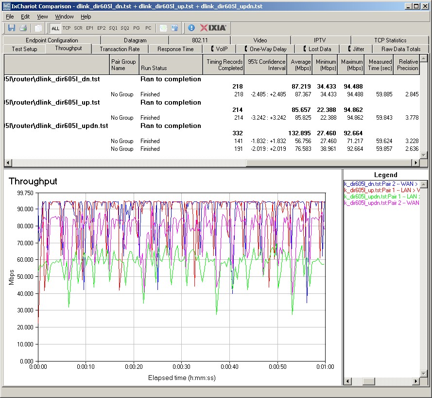 DIR-605L Routing Throughput