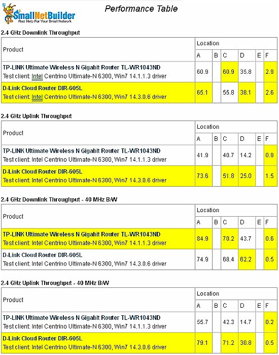 Wireless Performance Table