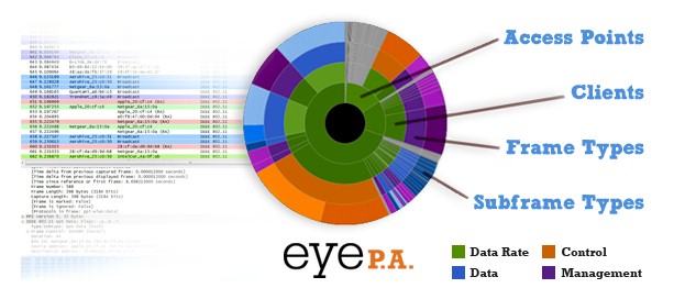 MetaGeek Eye P.A.