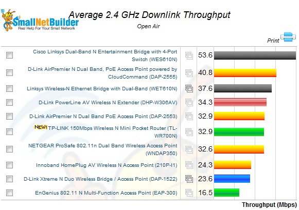 Average 2.4 GHz Downlink Throughput ranking - 2.4 GHz only wireless