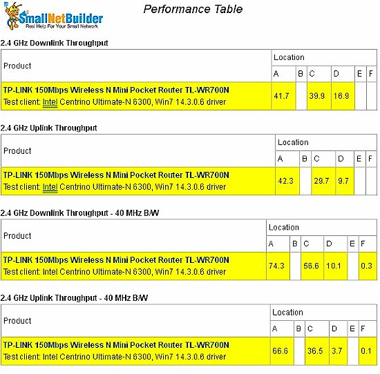 Wireless Performance Table