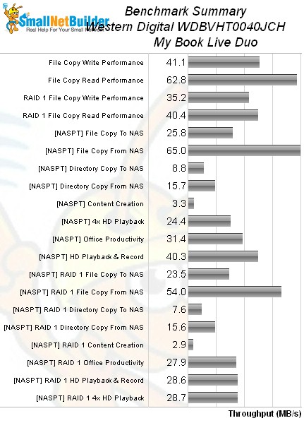 My Book Live Duo Benchmark summary