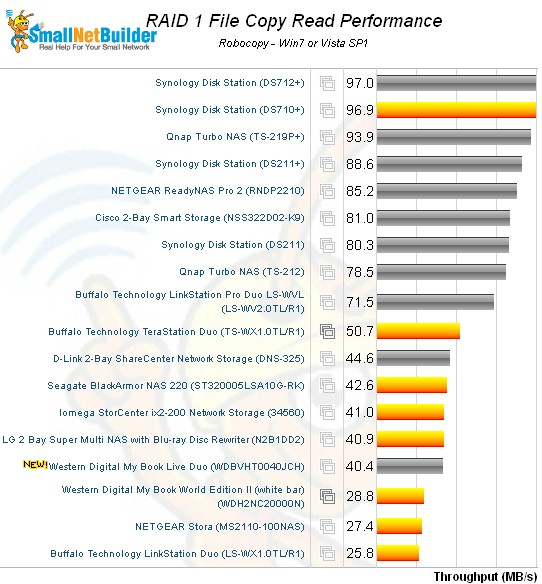 My Book Live Duo File Copy performance comparison - R1 read