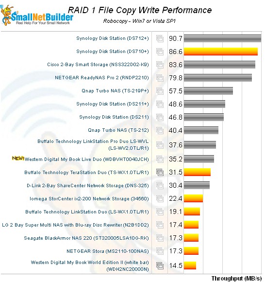 My Book Live Duo File Copy performance comparison - R1 write