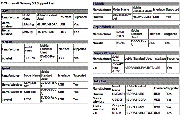 Supported 3G modems